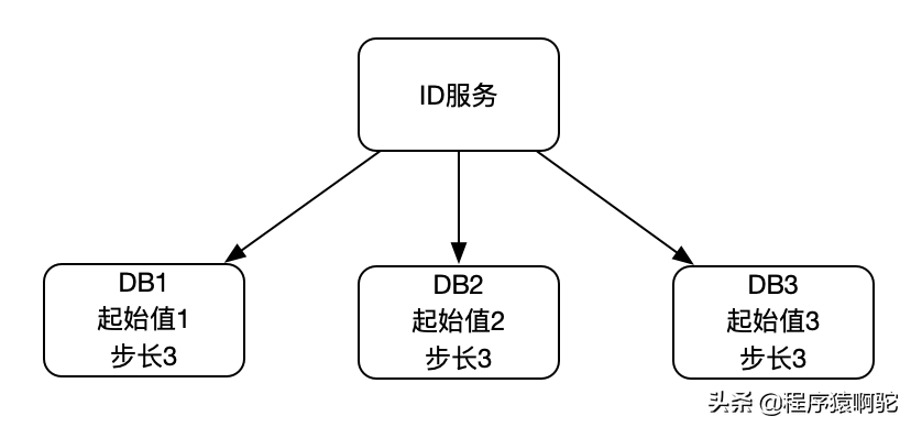 常见的分布式唯一ID方案