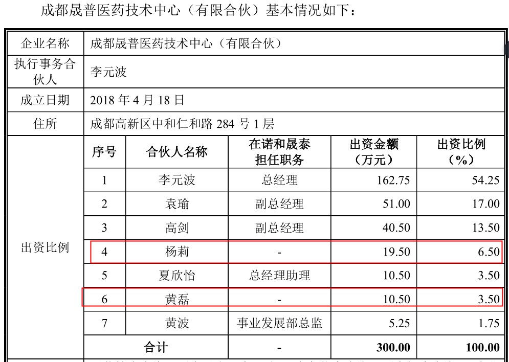 阳光诺和IPO：独立性存疑，信披不一致，两神秘自然人或受益 要闻 第6张