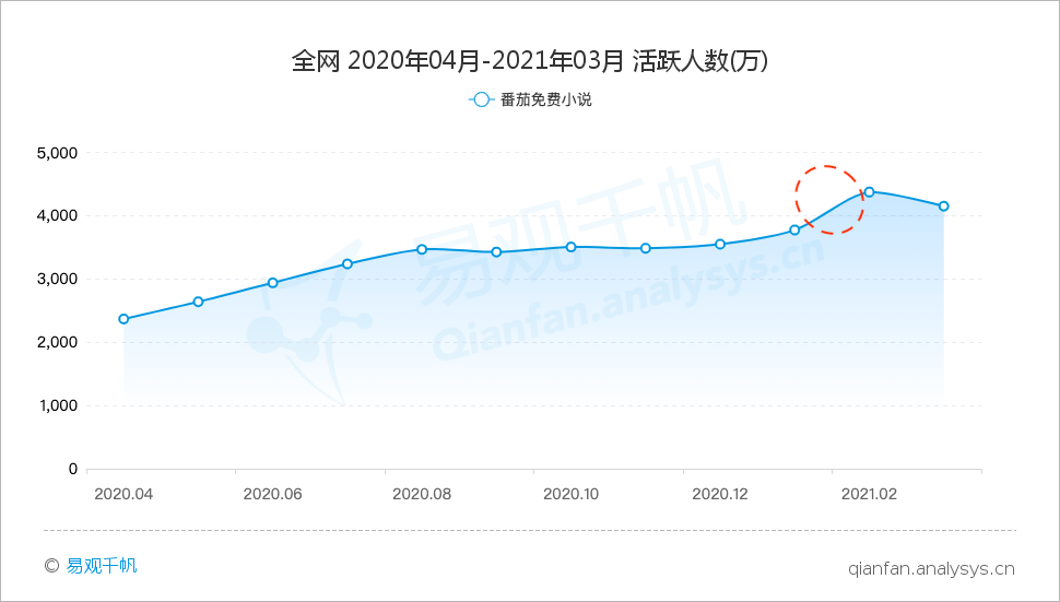 免费阅读平台增势迅猛，番茄小说或将领跑赛道｜易观千帆行业案例