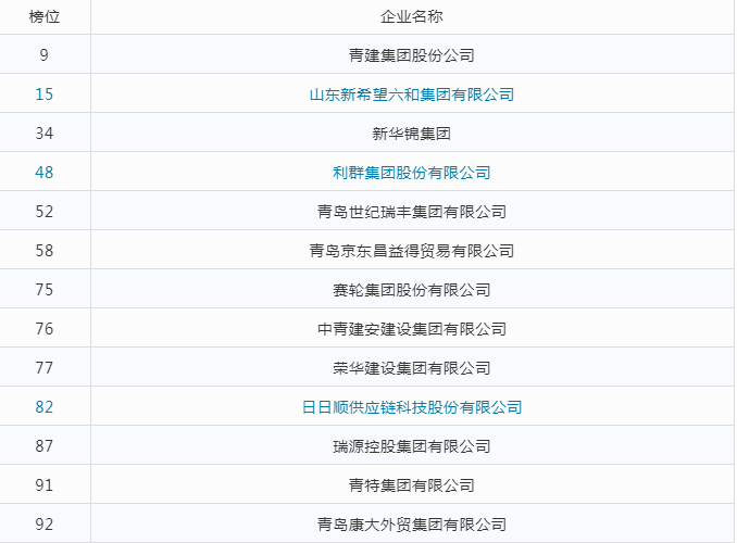 山东省民企百强发布，崂山区3家上榜，日日顺供应链首次入选
