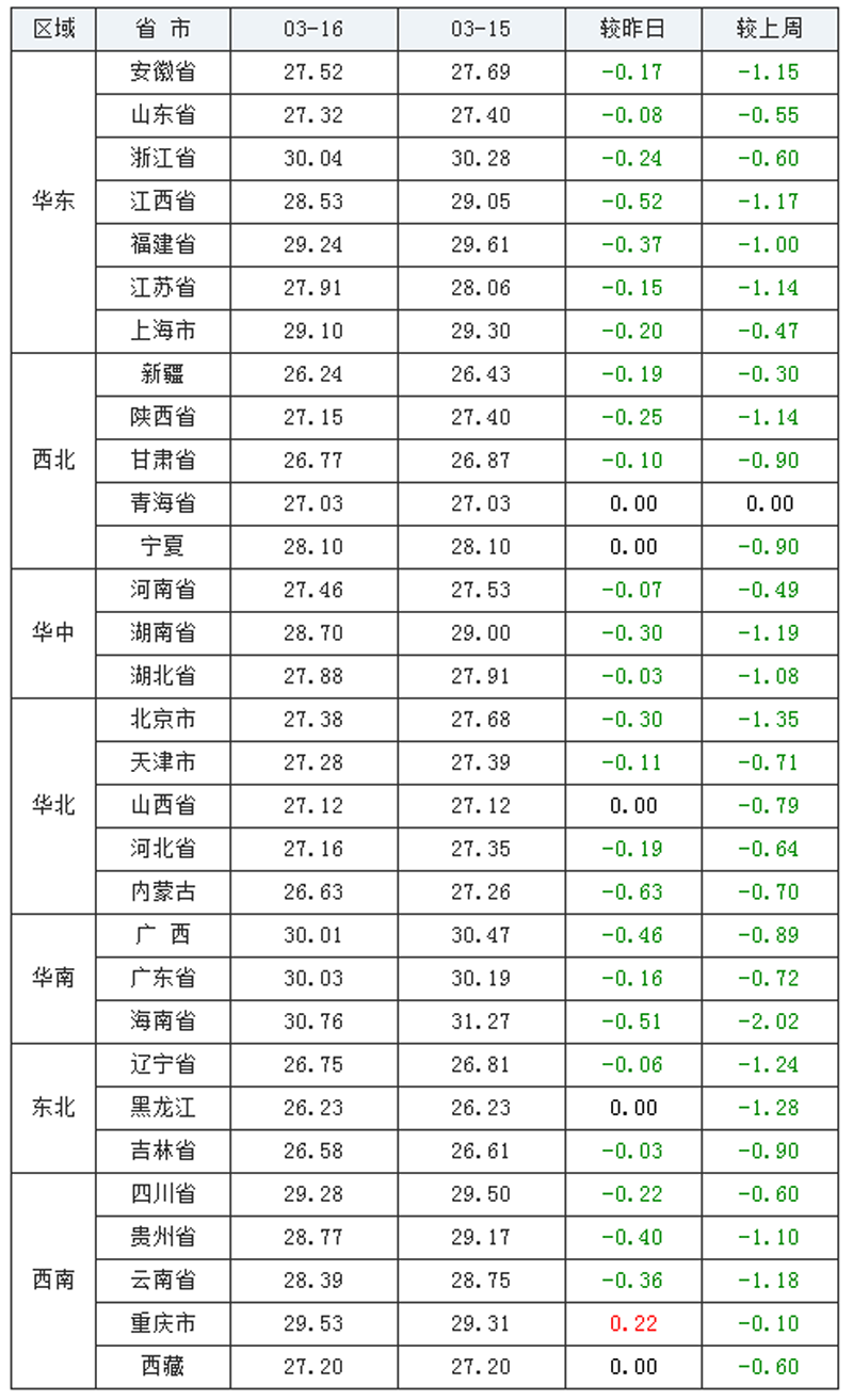 3月16日，猪价走跌行情“一片绿”，后市如何会涨吗？答案来了