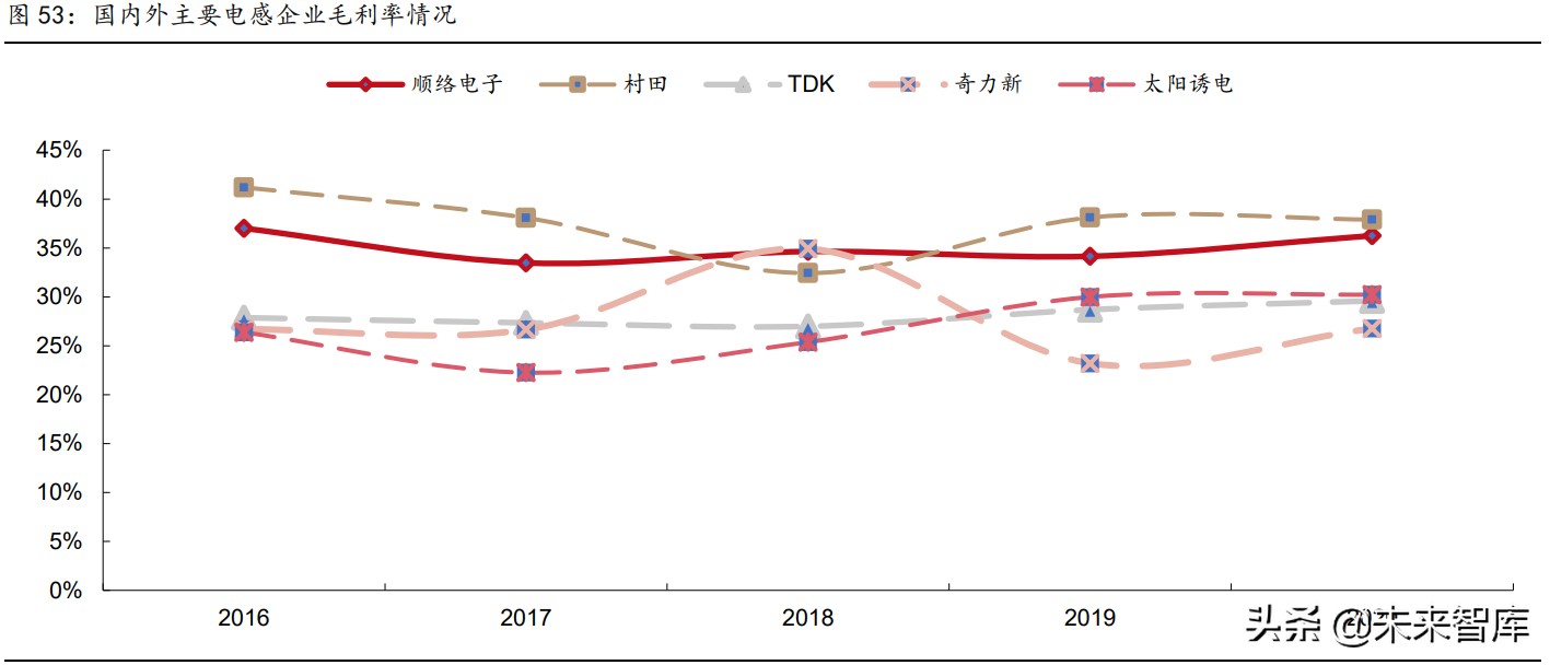 被动元件行业研究：高壁垒的优质赛道，具备长期高成长性机遇