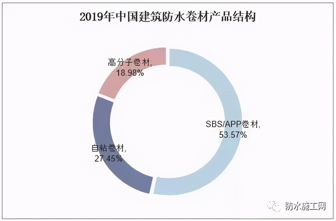 防水卷材前景！2020年中国防水卷材行业大数据解析