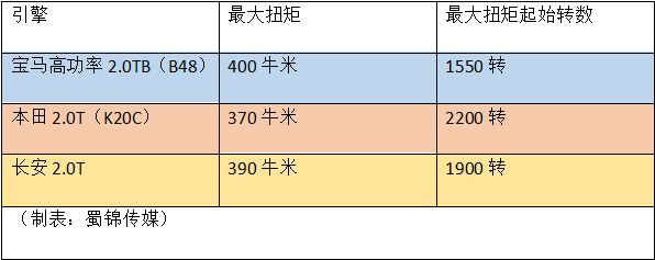 开了长安UNI-K后，满脑子都在想本田冠道
