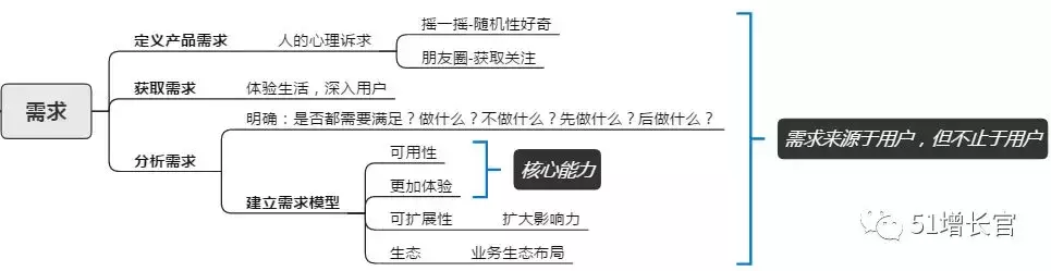 如何搭建产品指标体系模型