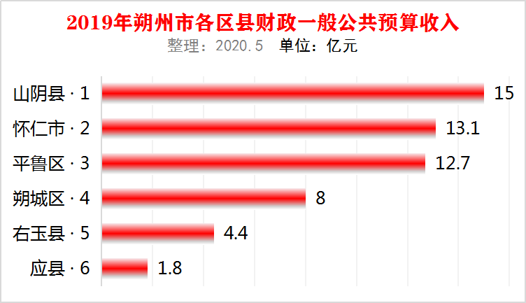 2019年山西朔州6个区县地方财政收入排名、山阴第一，怀仁第二