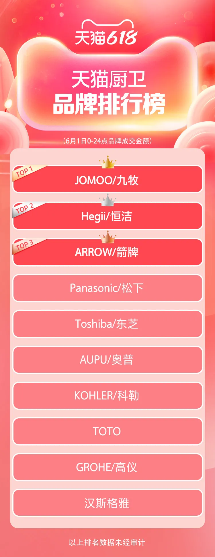 天猫618开局品牌排行榜!谁在领跑?