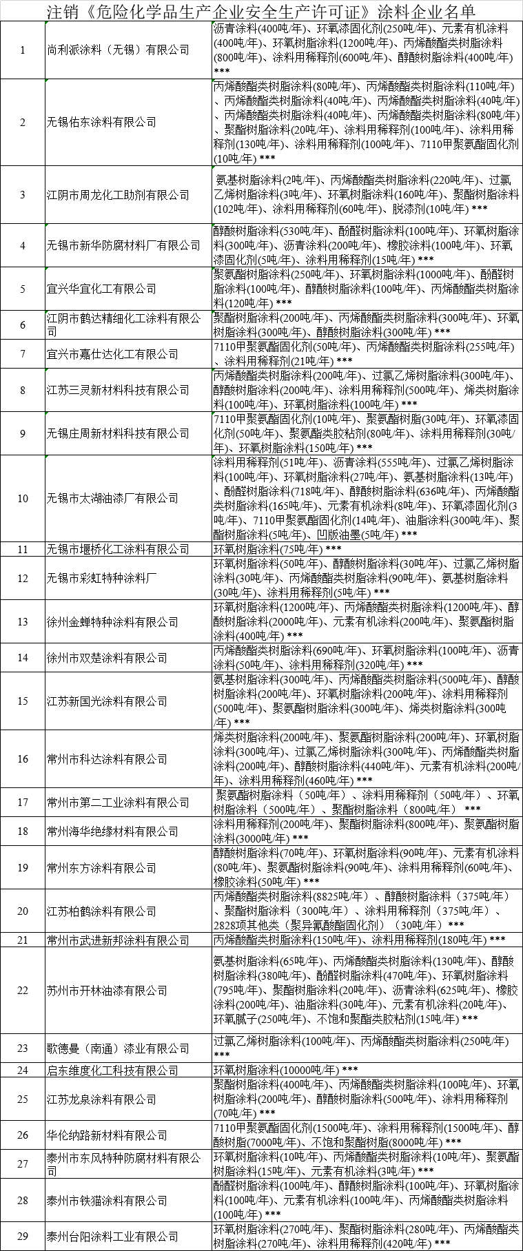 江苏：29家涂料企业危化品安全许可证被注销