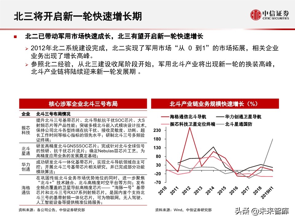 北斗产业研究与投资机会分析：全球组网完成，三大应用市场开启