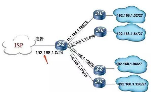 网络IP地址知识整理大全