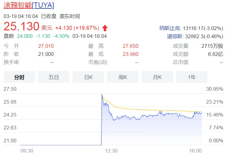 涂鸦智能上市，在亏损中撑起900亿市值