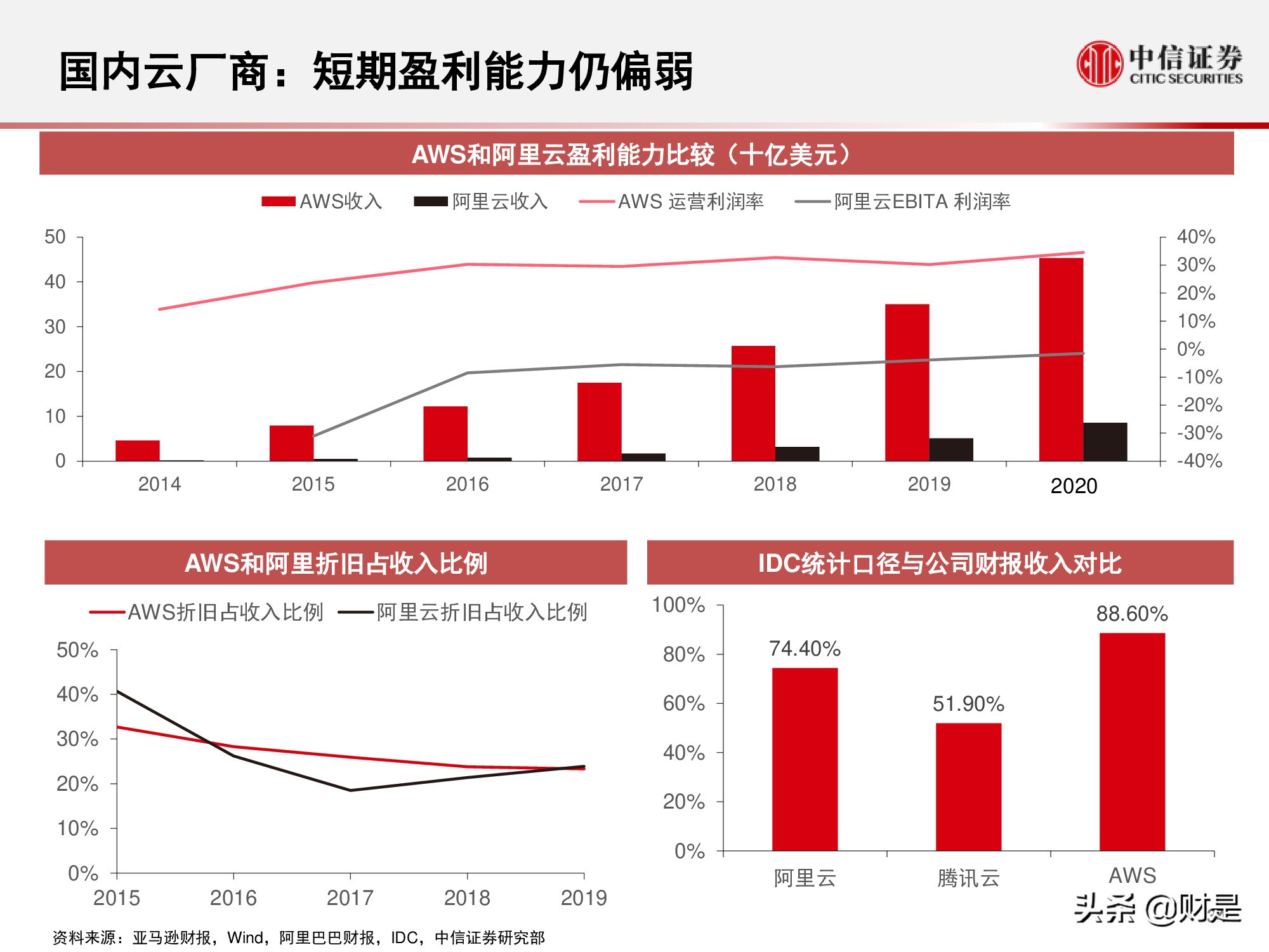 国内云基础设施（IaaS+PaaS）市场研究：关注下半年周期性机会