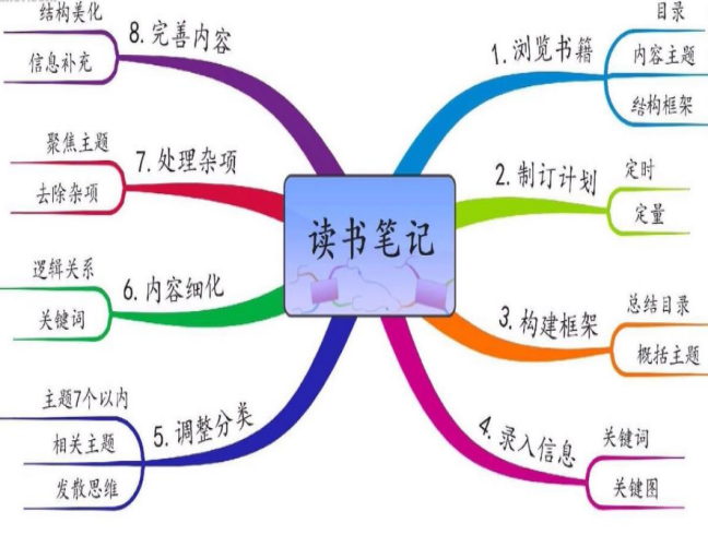 思维导图怎么做思维导图详细操作教程