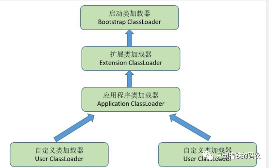 類載入器ClassLoader