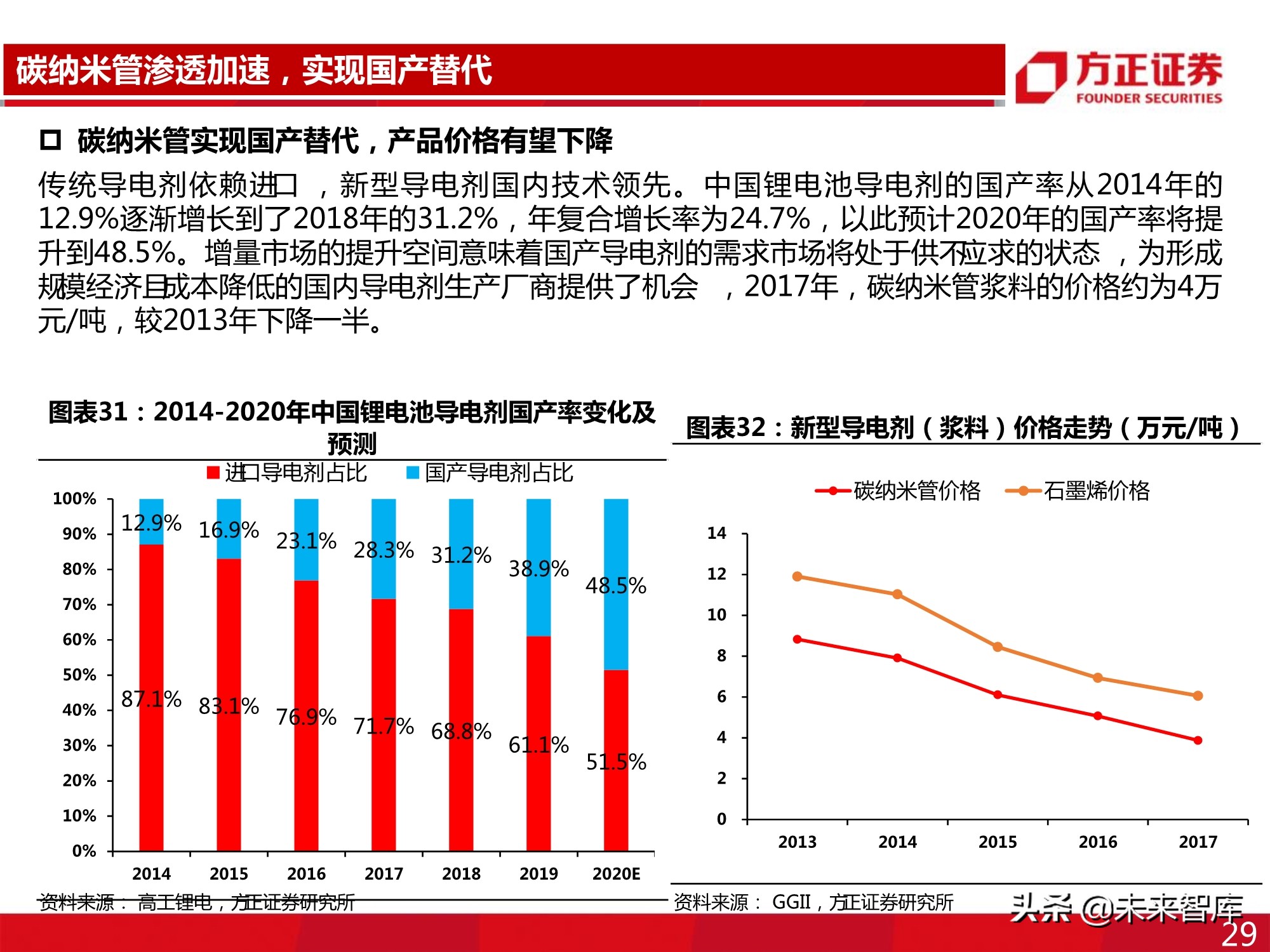 新型导电剂碳纳米管专题报告：性能优越，需求强劲