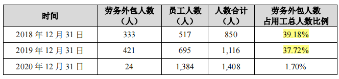 真兰仪表突击分掉三年净利润总和的一半，劳务派遣曾占比四成