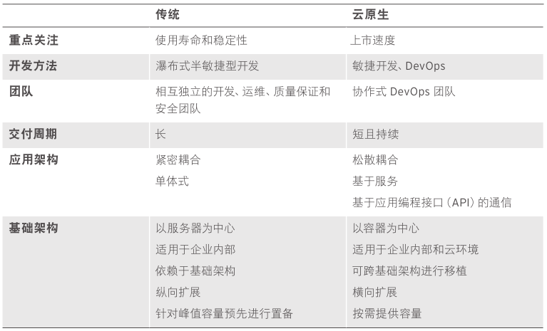 读红帽Redhat云原生应用的构建之路白皮书