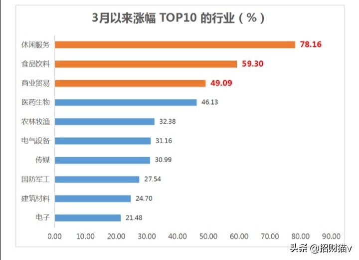 白酒消费逆势上涨，科技医药板块继续回调该如何操作