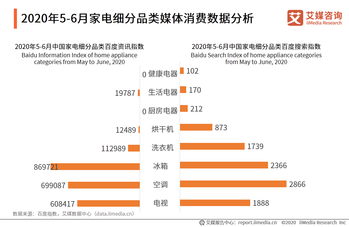 2020年5-6月中国家电行业分析：一季度家电累计出
