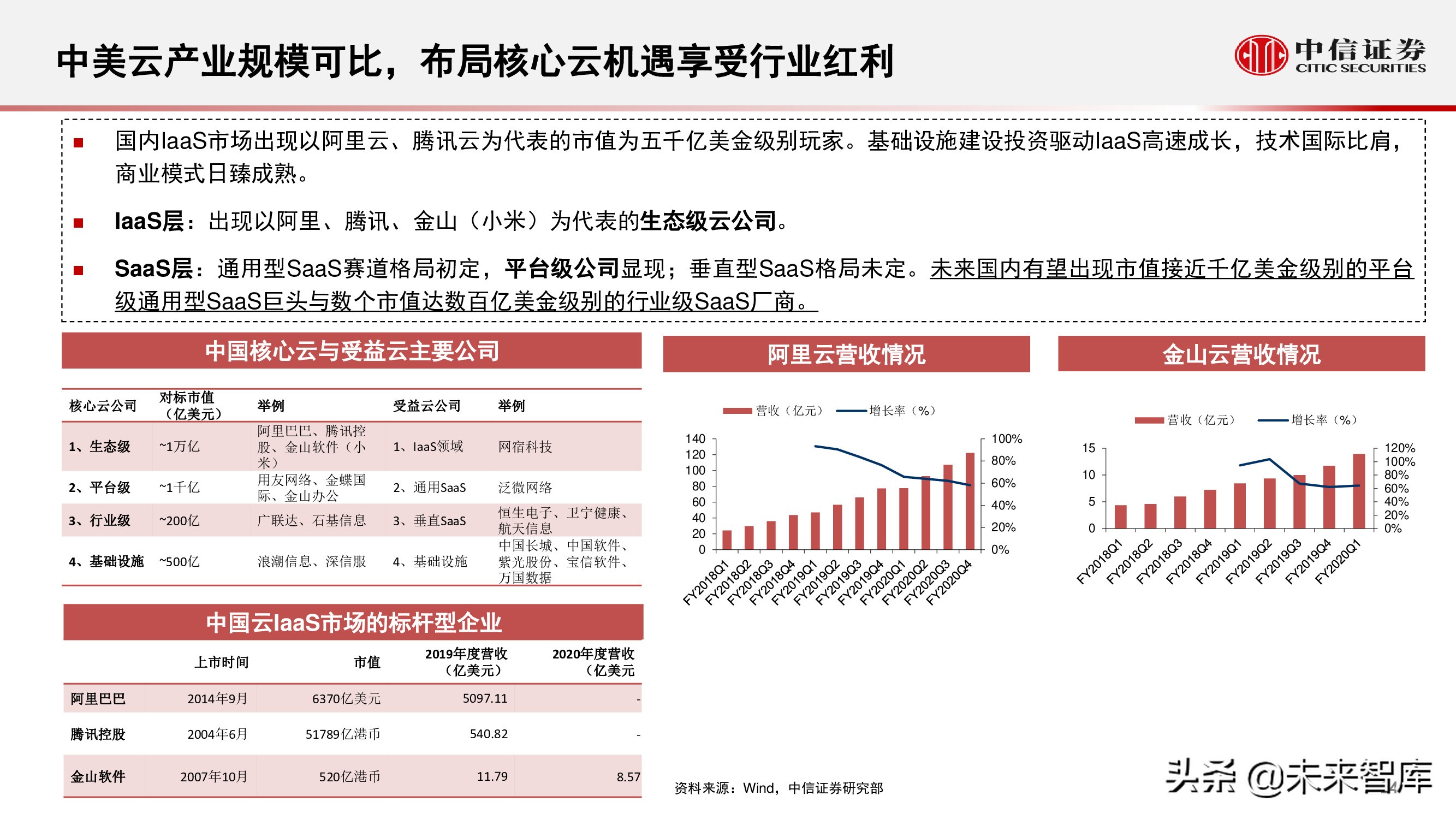 云计算行业研究：化繁为简，把握核心云