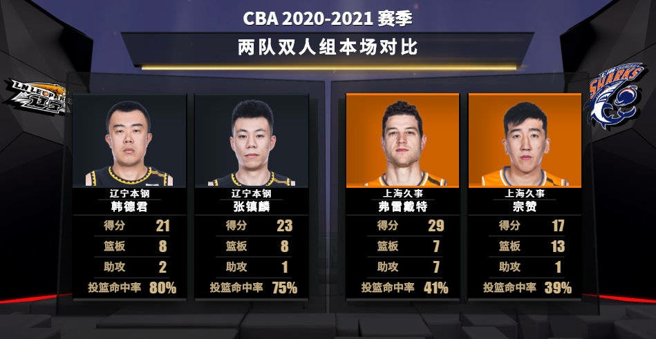 CBA answer dish: After Liaoning Vs Shanghai is surpassed, detailed data report already went out, look to talk about basket together