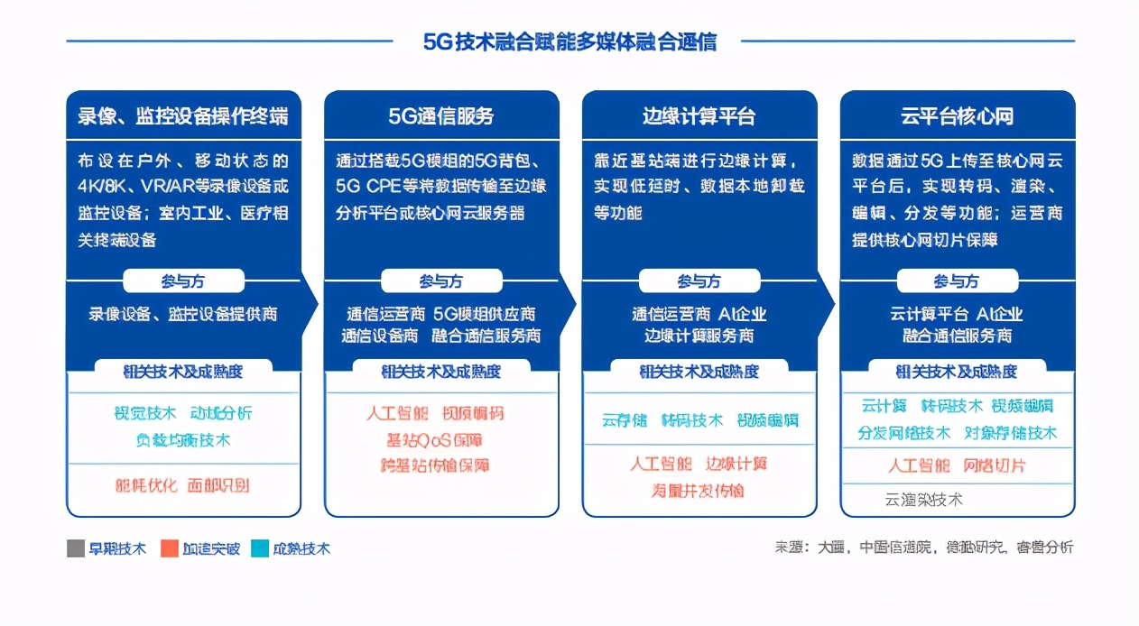 5G创新白皮书2020