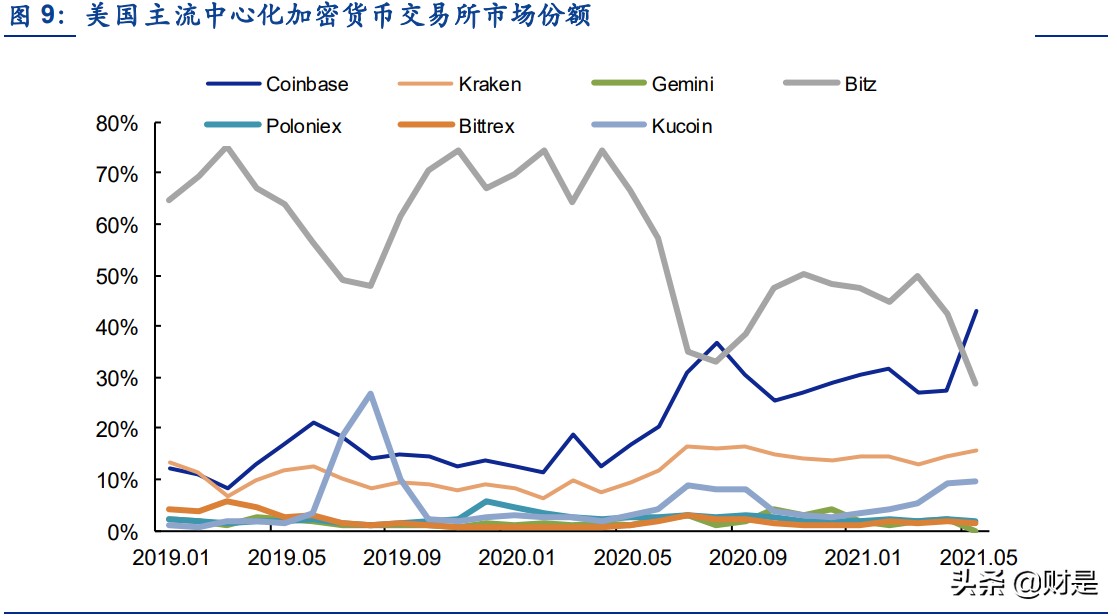区块链专题报告：全美第一大加密货币综合金融服务商深度解析