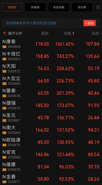创业板注册制：18只新股霸占涨幅榜，N康泰盘中涨逾2800%