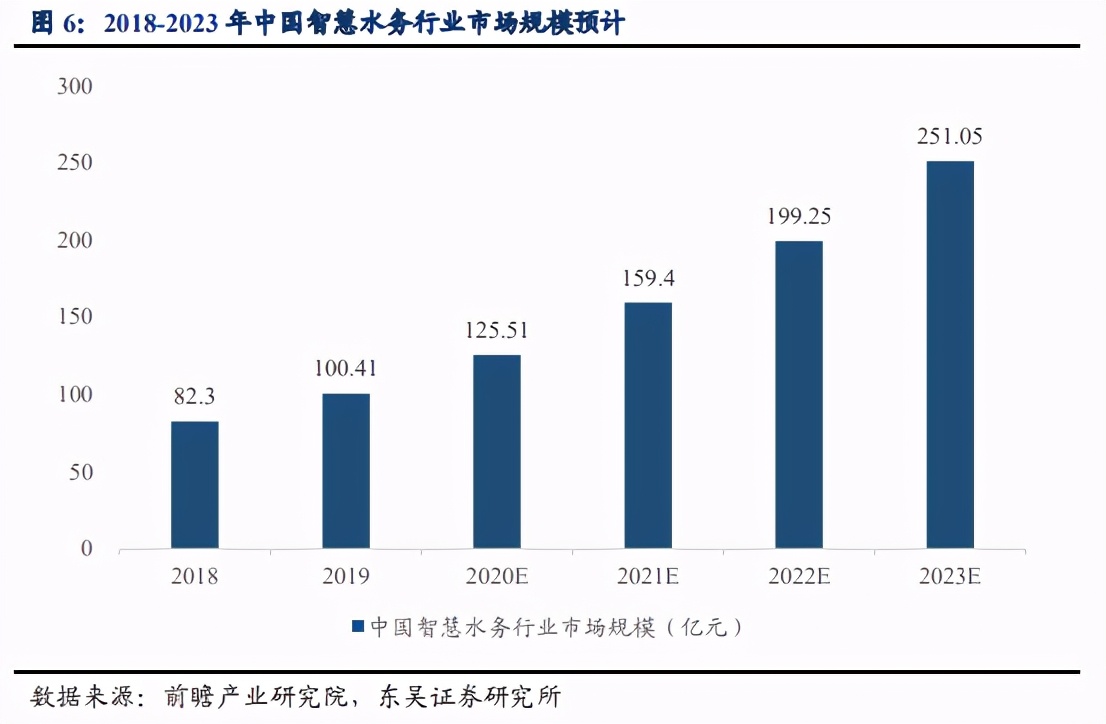 智慧水务行业深度报告：千亿市场，战略性看好智慧水务