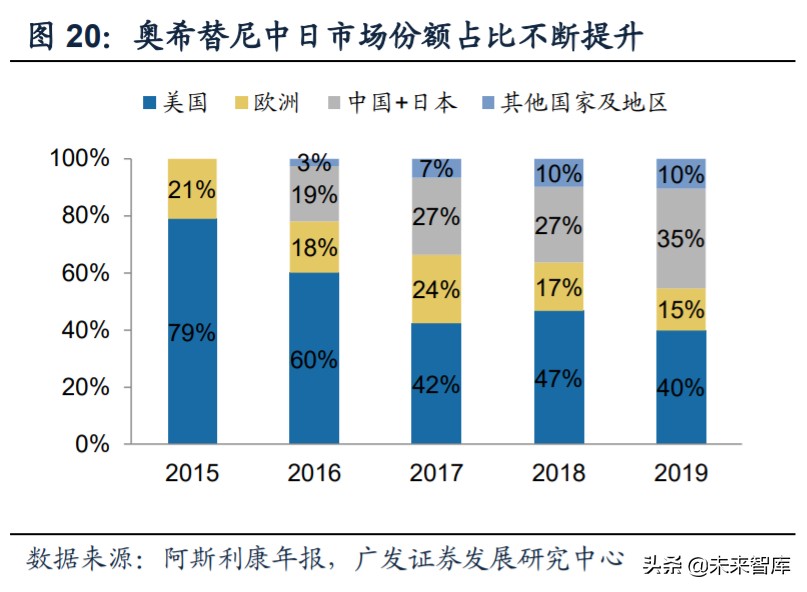 医药行业专题：第三代EGFR-TKI药物，第一大癌症造
