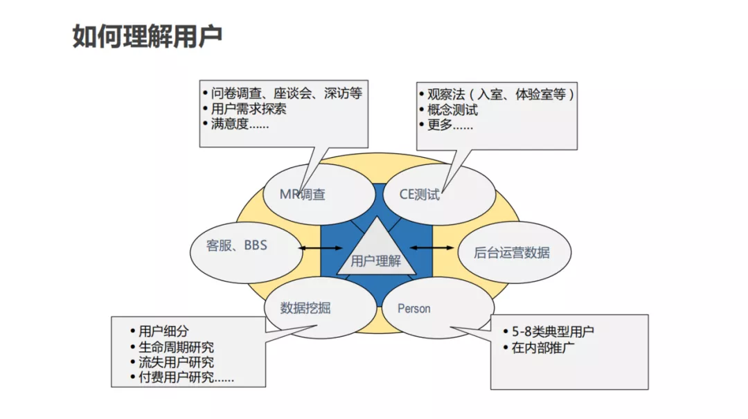 用戶畫像技術及方法論