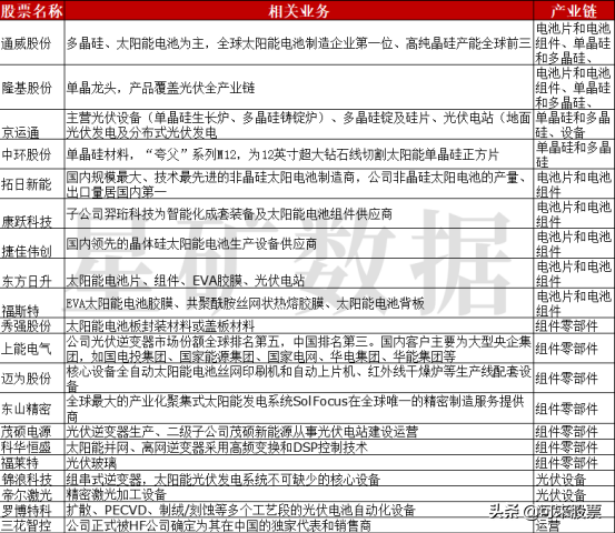 概念股大涨，这家公司市值刷新高，光伏产业迎