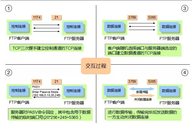 文件传输协议：FTP、TFTP、SFTP有什么区别？