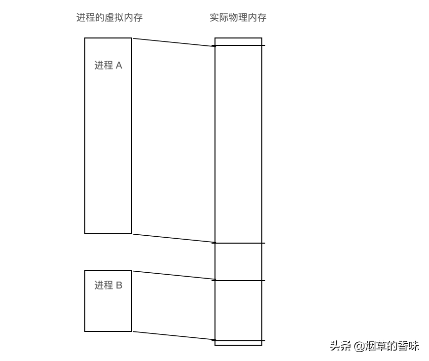 虚拟内存简介