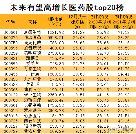 收藏！未来高增长医药股top20榜单曝光