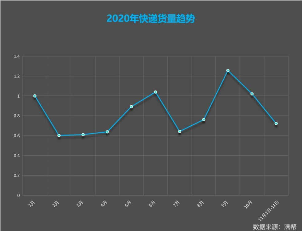 满帮货运大数据看双11：快递货量较618高7.65%