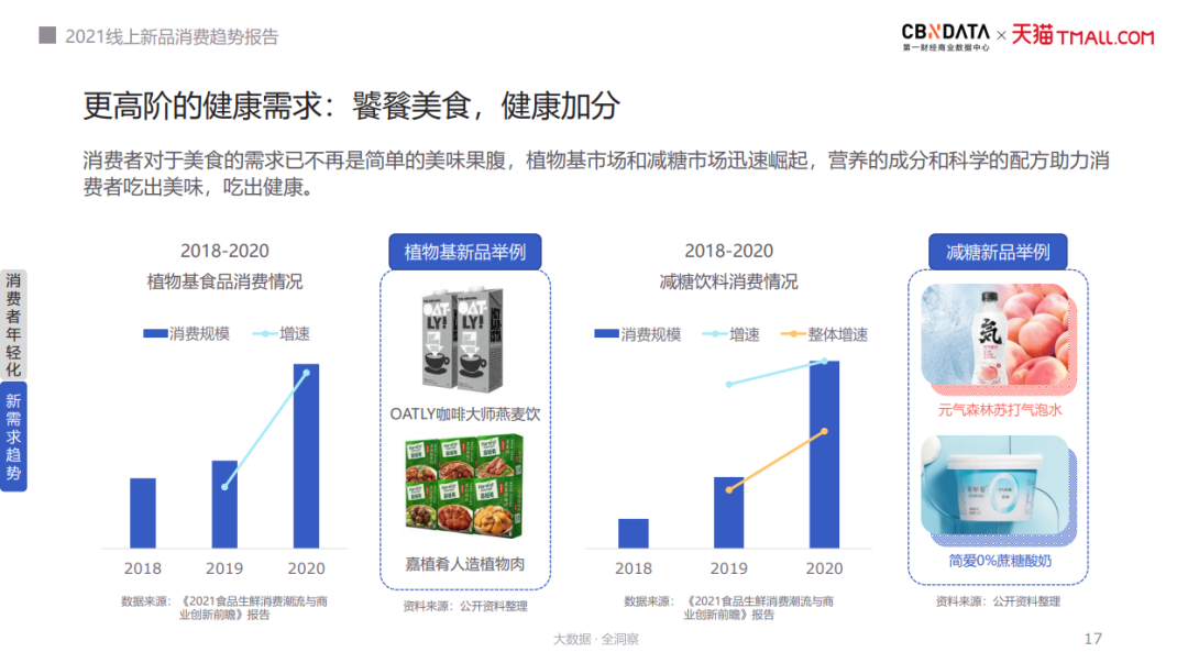 《2021线上新品消费趋势报告》：新品年年翻倍增长｜附报告下载