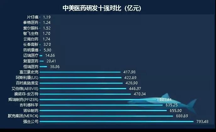看一看中国和美国龙头药企的对比，就知道我国药企发展空间有多大