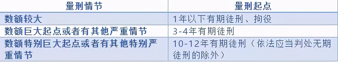 常见的几种犯罪量刑幅度是多少？#上海刑事律师##刑事辩护律师