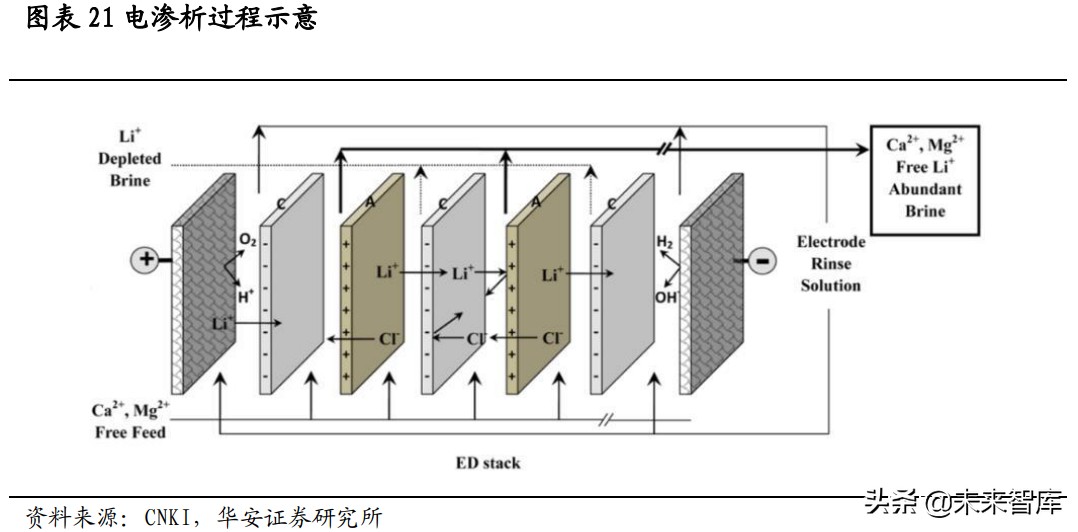 锂资源专题研究报告：盐湖提锂技术路线解析