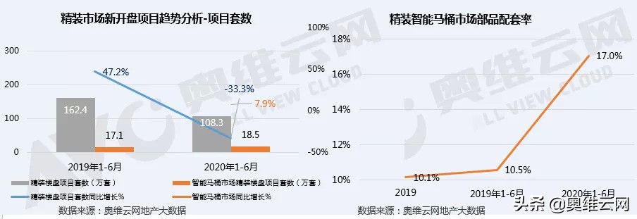 2020年上半年智能马桶市场同比增长7.9%