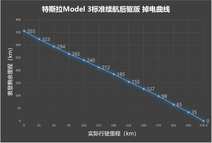 特斯拉Model 3光电测试：表显多少就能跑多少！不服不行