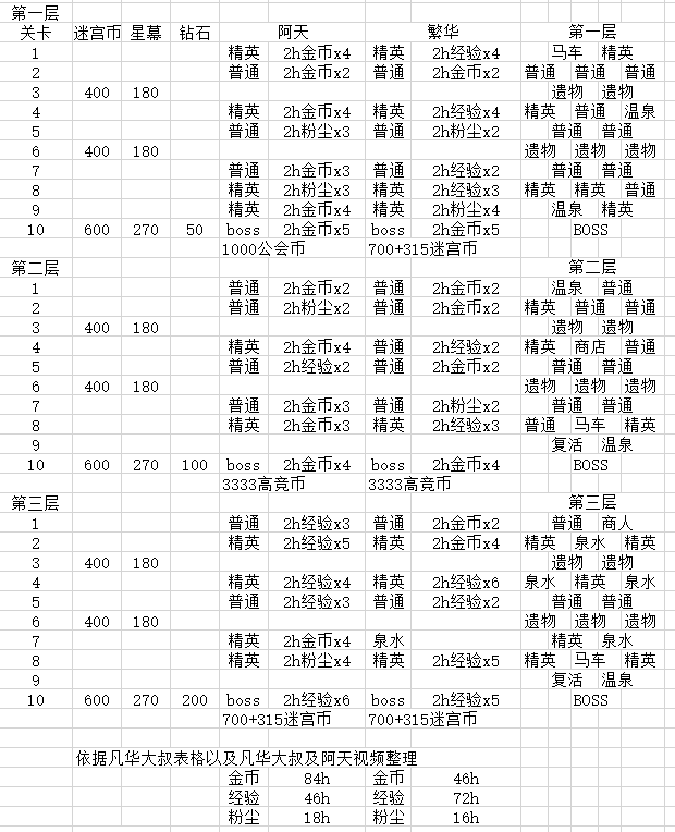 剑与远征异界迷宫-深渊模式介绍