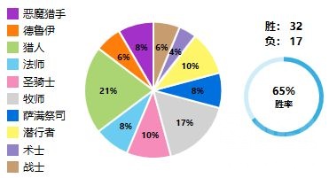 炉石传说：新版本四次传说，自己使用过卡组一些看法