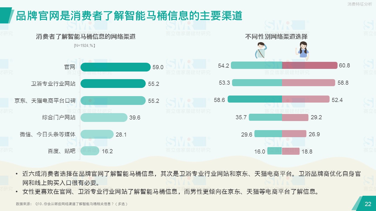 澳门皇冠国际官方app客户端官网主页、中洁网联合发布报告 揭示华南华东市场智能马桶消费观