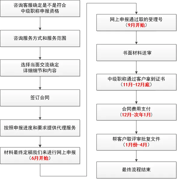 2021年 上海职称 申报条件、要求、方法、专业和拿证时间