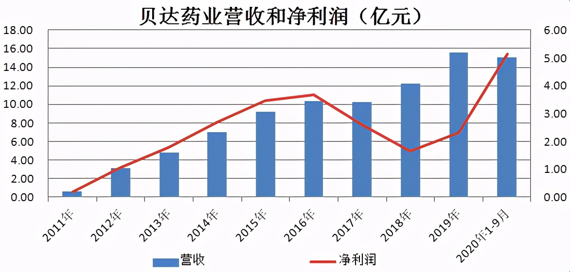 医药界的“小恒瑞”！毛利率超90%、利润翻倍，至少一倍空间