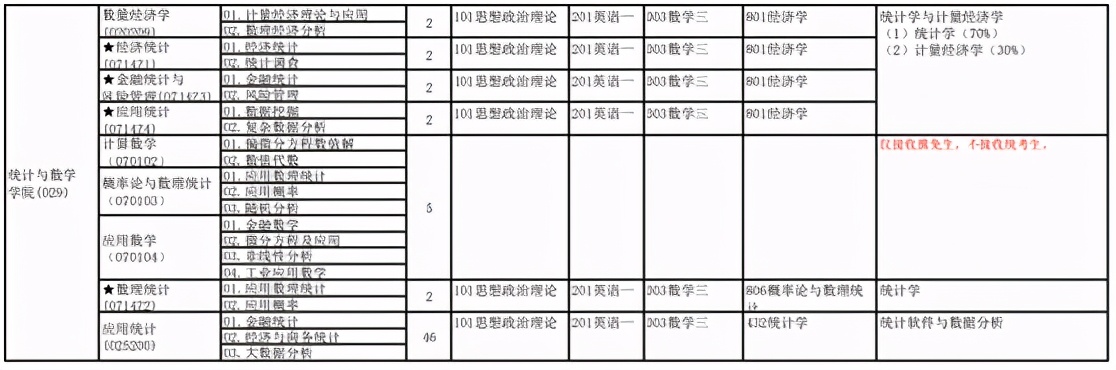 2021年中央财经大学金融统计与风险管理复试线、参考书及经验