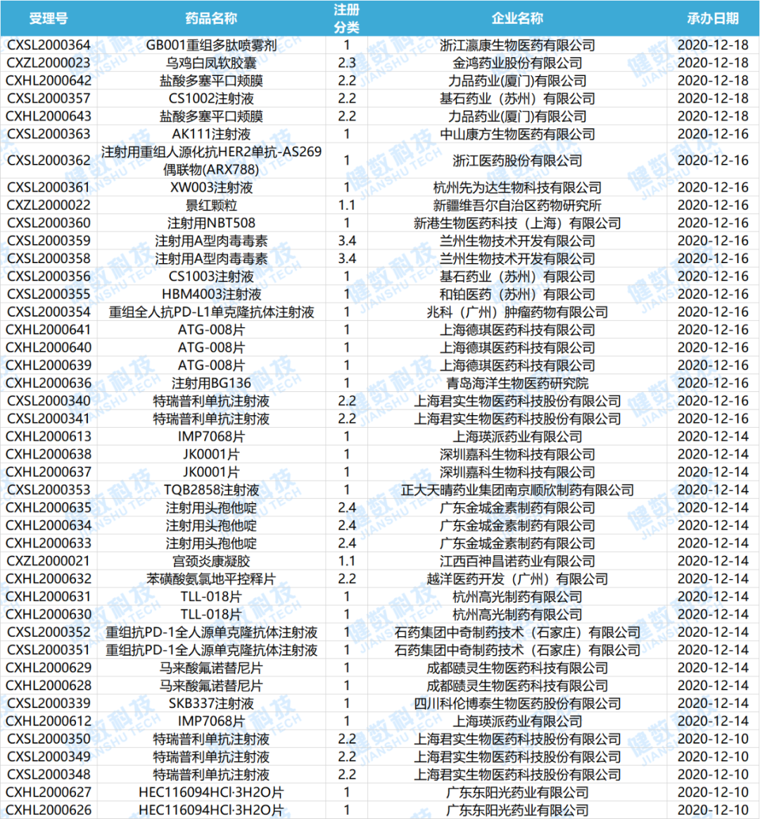 药审新动态！诺诚健华BTK抑制剂奥布替尼片即将获批