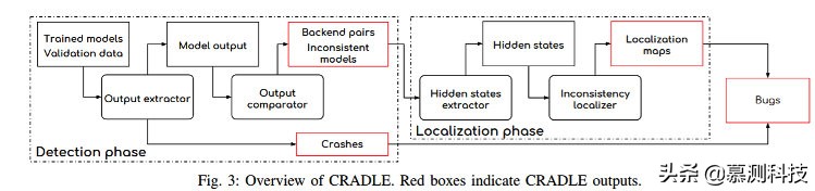 CRADLE：跨后端验证以检测和定位深度学习库中的缺陷